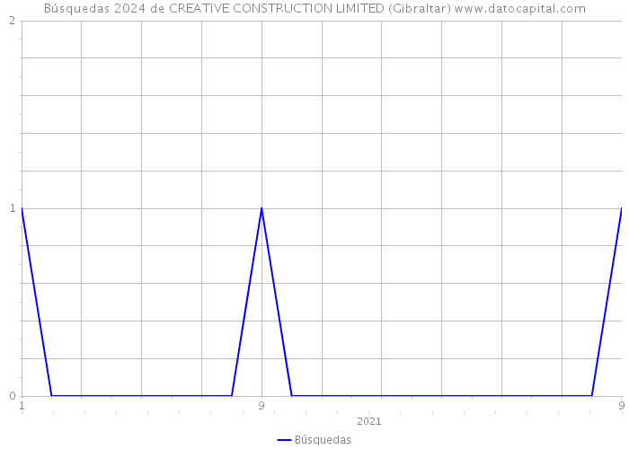 Búsquedas 2024 de CREATIVE CONSTRUCTION LIMITED (Gibraltar) 