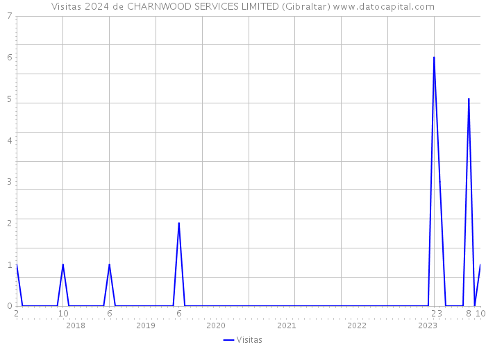 Visitas 2024 de CHARNWOOD SERVICES LIMITED (Gibraltar) 