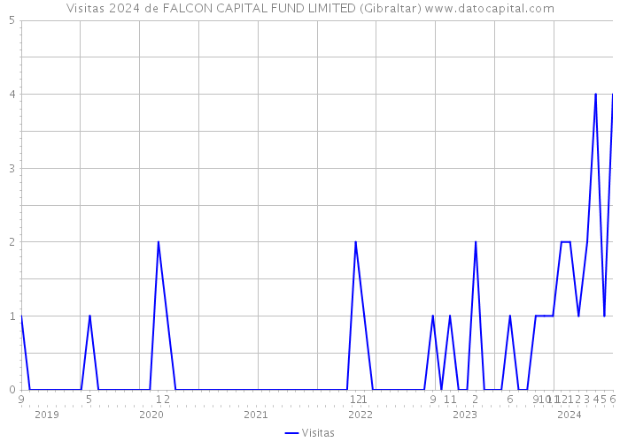 Visitas 2024 de FALCON CAPITAL FUND LIMITED (Gibraltar) 