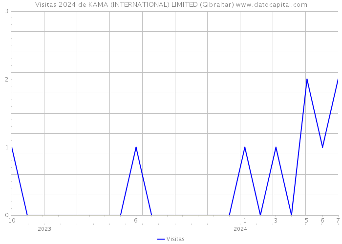Visitas 2024 de KAMA (INTERNATIONAL) LIMITED (Gibraltar) 