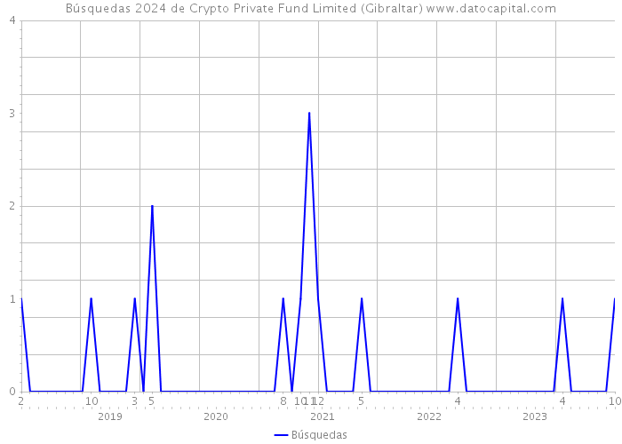 Búsquedas 2024 de Crypto Private Fund Limited (Gibraltar) 