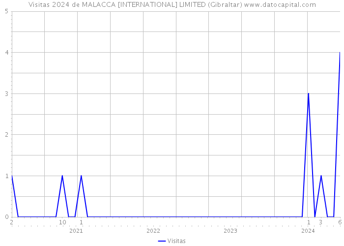 Visitas 2024 de MALACCA [INTERNATIONAL] LIMITED (Gibraltar) 