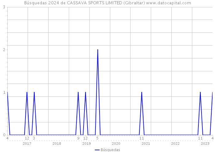 Búsquedas 2024 de CASSAVA SPORTS LIMITED (Gibraltar) 
