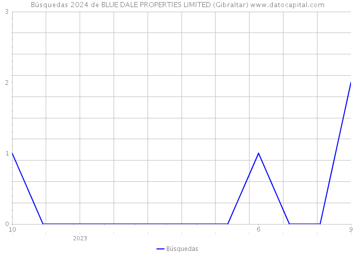Búsquedas 2024 de BLUE DALE PROPERTIES LIMITED (Gibraltar) 