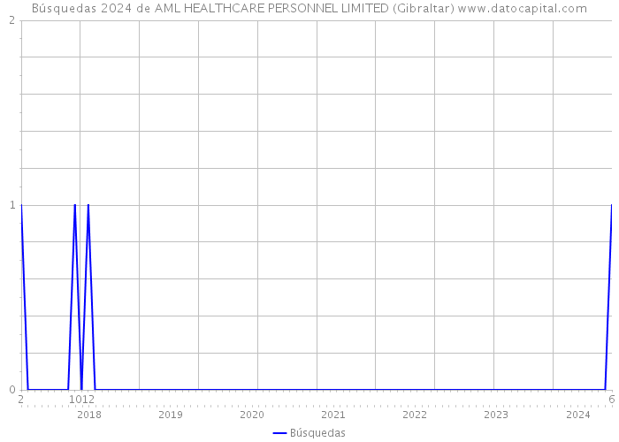 Búsquedas 2024 de AML HEALTHCARE PERSONNEL LIMITED (Gibraltar) 