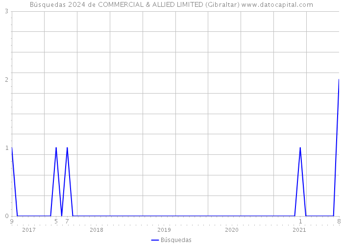 Búsquedas 2024 de COMMERCIAL & ALLIED LIMITED (Gibraltar) 