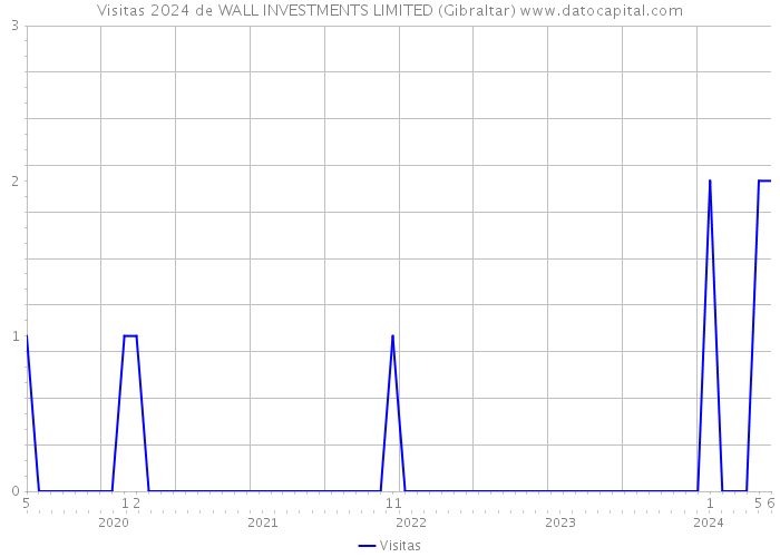Visitas 2024 de WALL INVESTMENTS LIMITED (Gibraltar) 
