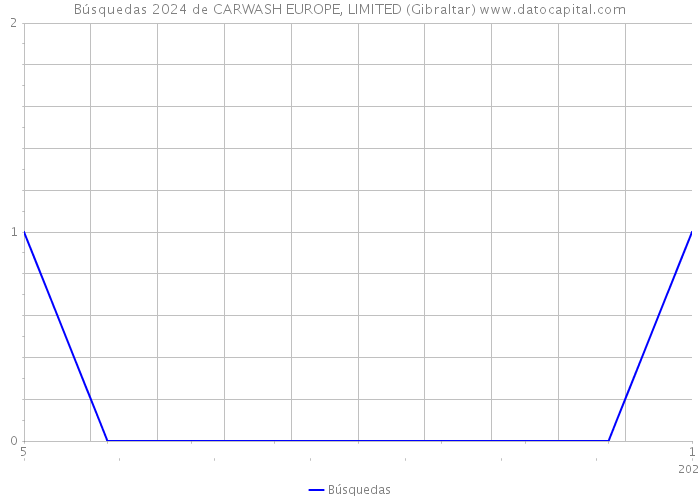 Búsquedas 2024 de CARWASH EUROPE, LIMITED (Gibraltar) 