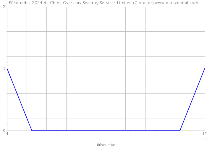 Búsquedas 2024 de China Overseas Security Services Limited (Gibraltar) 