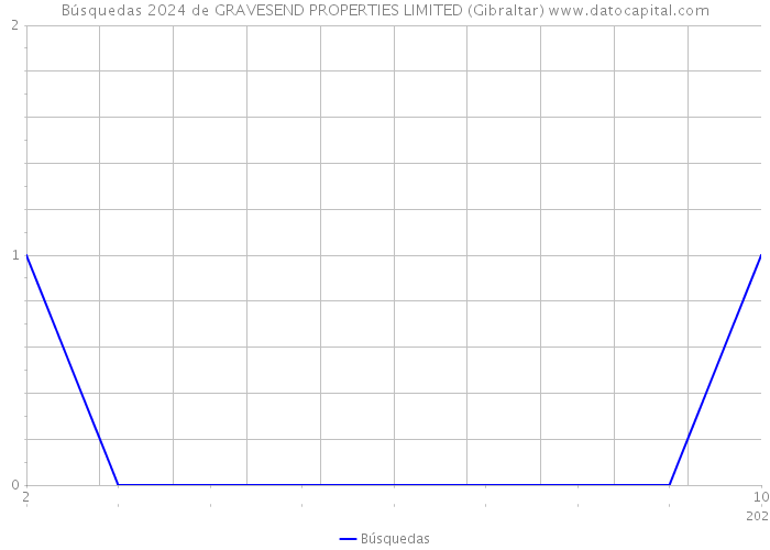 Búsquedas 2024 de GRAVESEND PROPERTIES LIMITED (Gibraltar) 