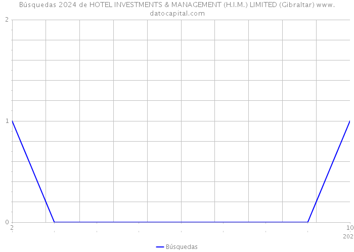 Búsquedas 2024 de HOTEL INVESTMENTS & MANAGEMENT (H.I.M.) LIMITED (Gibraltar) 