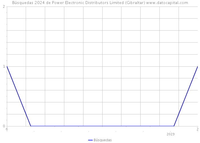 Búsquedas 2024 de Power Electronic Distributors Limited (Gibraltar) 