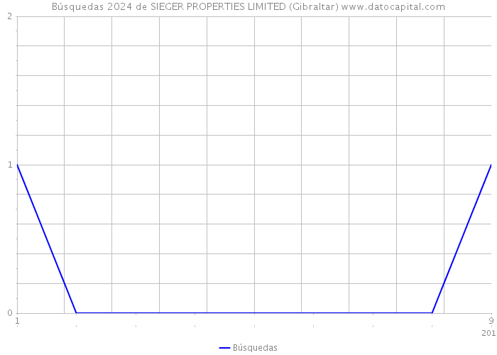 Búsquedas 2024 de SIEGER PROPERTIES LIMITED (Gibraltar) 