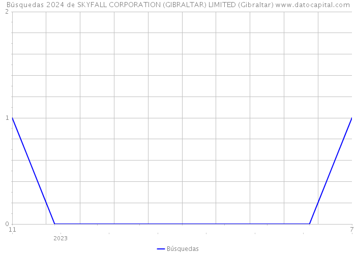 Búsquedas 2024 de SKYFALL CORPORATION (GIBRALTAR) LIMITED (Gibraltar) 