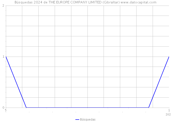 Búsquedas 2024 de THE EUROPE COMPANY LIMITED (Gibraltar) 