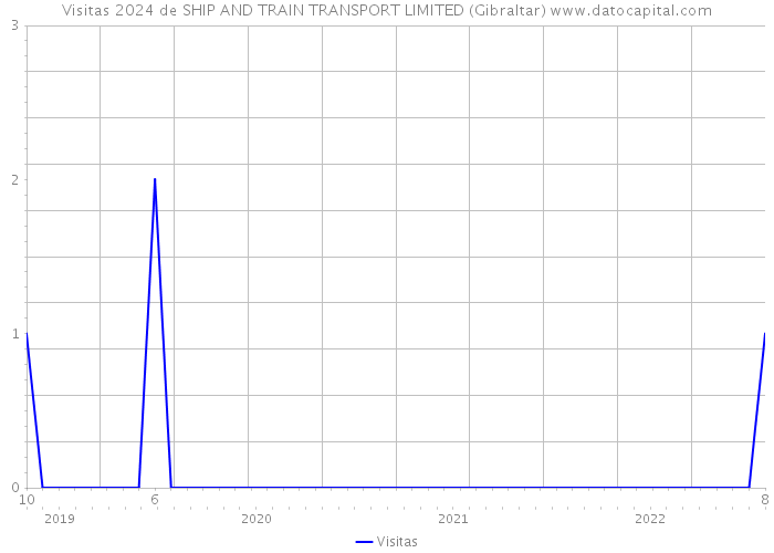 Visitas 2024 de SHIP AND TRAIN TRANSPORT LIMITED (Gibraltar) 