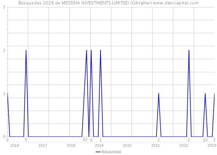 Búsquedas 2024 de MESSINA INVESTMENTS LIMITED (Gibraltar) 
