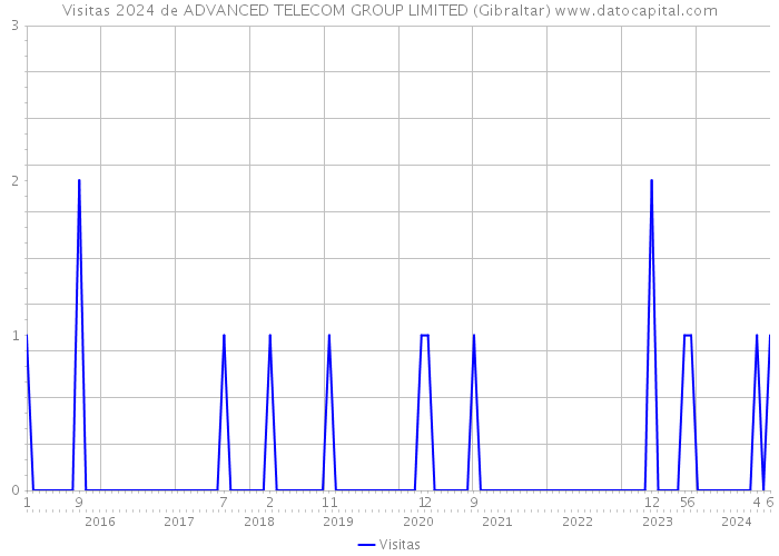 Visitas 2024 de ADVANCED TELECOM GROUP LIMITED (Gibraltar) 