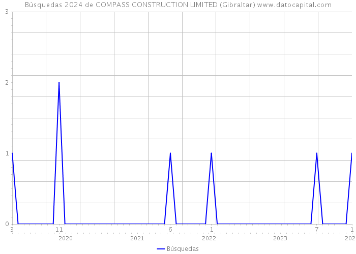 Búsquedas 2024 de COMPASS CONSTRUCTION LIMITED (Gibraltar) 