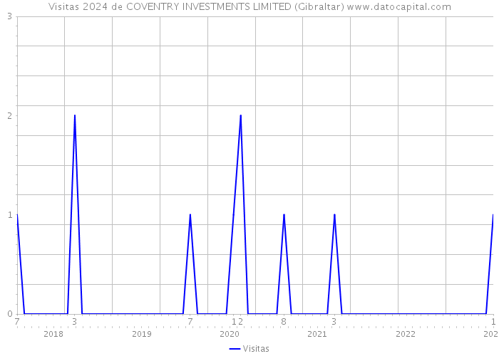 Visitas 2024 de COVENTRY INVESTMENTS LIMITED (Gibraltar) 