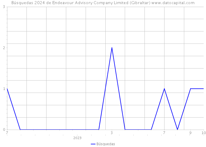 Búsquedas 2024 de Endeavour Advisory Company Limited (Gibraltar) 