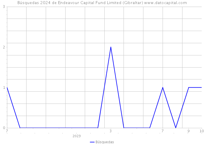 Búsquedas 2024 de Endeavour Capital Fund Limited (Gibraltar) 