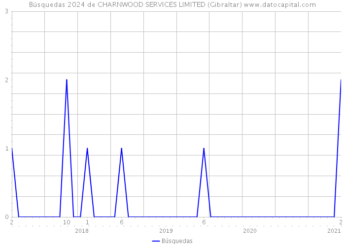 Búsquedas 2024 de CHARNWOOD SERVICES LIMITED (Gibraltar) 