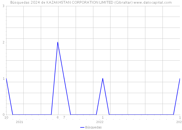 Búsquedas 2024 de KAZAKHSTAN CORPORATION LIMITED (Gibraltar) 