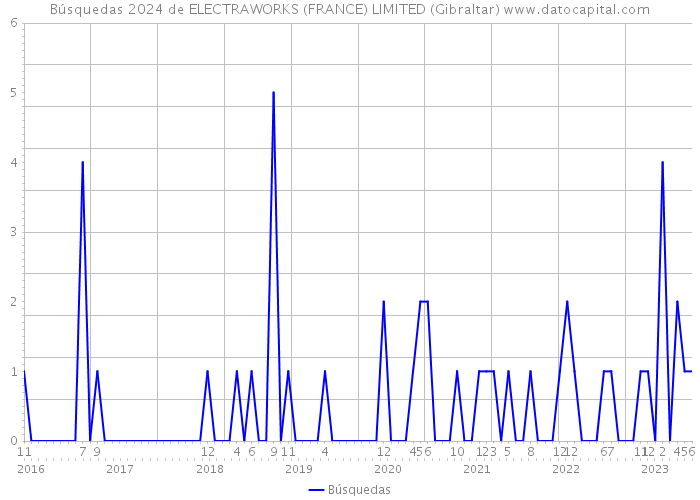 Búsquedas 2024 de ELECTRAWORKS (FRANCE) LIMITED (Gibraltar) 