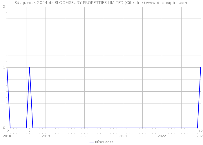 Búsquedas 2024 de BLOOMSBURY PROPERTIES LIMITED (Gibraltar) 