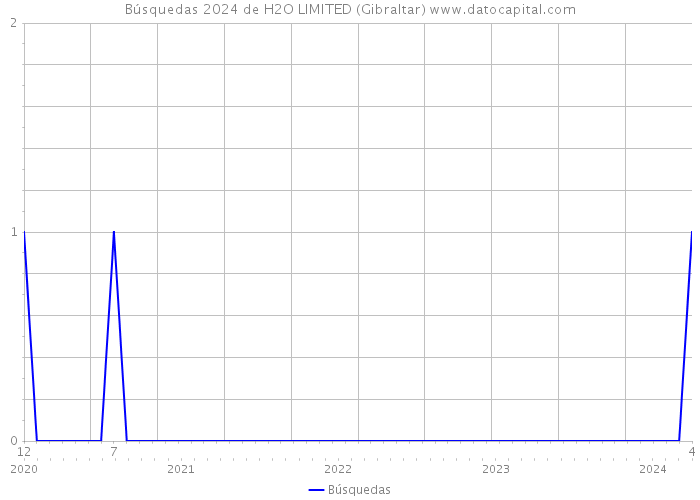 Búsquedas 2024 de H2O LIMITED (Gibraltar) 
