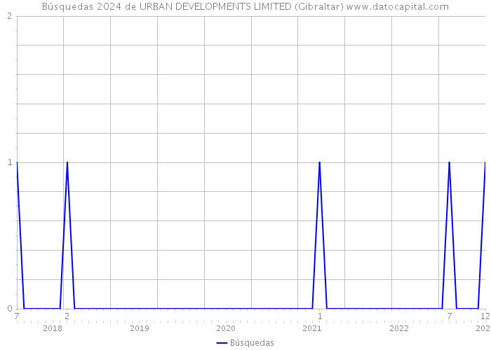 Búsquedas 2024 de URBAN DEVELOPMENTS LIMITED (Gibraltar) 