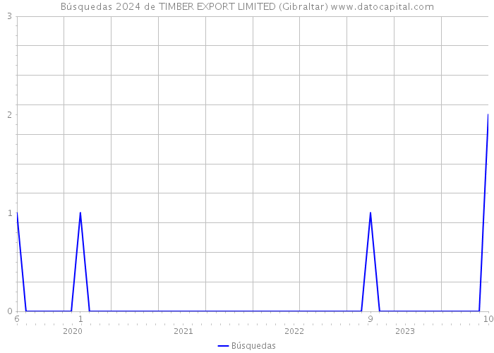 Búsquedas 2024 de TIMBER EXPORT LIMITED (Gibraltar) 