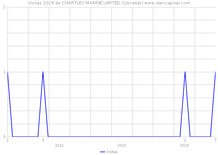 Visitas 2024 de CHARTLEY MARINE LIMITED (Gibraltar) 