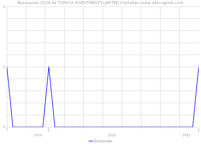 Búsquedas 2024 de TOMICA INVESTMENTS LIMITED (Gibraltar) 