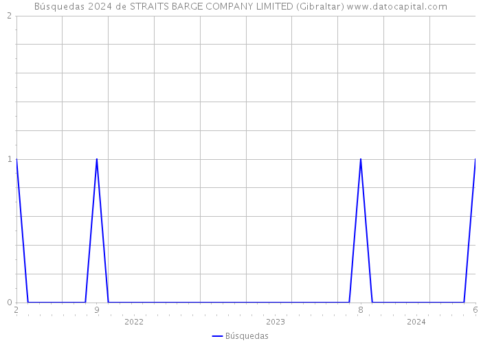 Búsquedas 2024 de STRAITS BARGE COMPANY LIMITED (Gibraltar) 