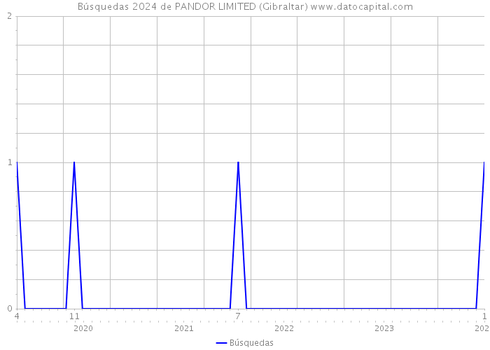 Búsquedas 2024 de PANDOR LIMITED (Gibraltar) 