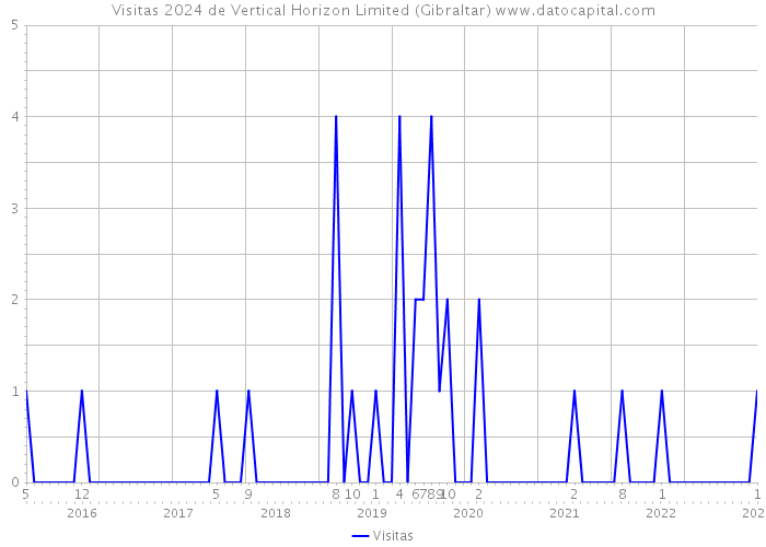 Visitas 2024 de Vertical Horizon Limited (Gibraltar) 