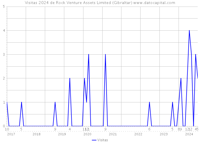 Visitas 2024 de Rock Venture Assets Limited (Gibraltar) 