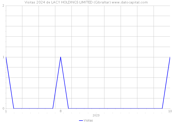Visitas 2024 de LACY HOLDINGS LIMITED (Gibraltar) 