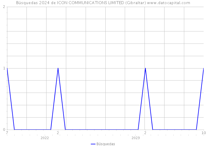 Búsquedas 2024 de ICON COMMUNICATIONS LIMITED (Gibraltar) 