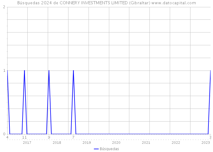 Búsquedas 2024 de CONNERY INVESTMENTS LIMITED (Gibraltar) 