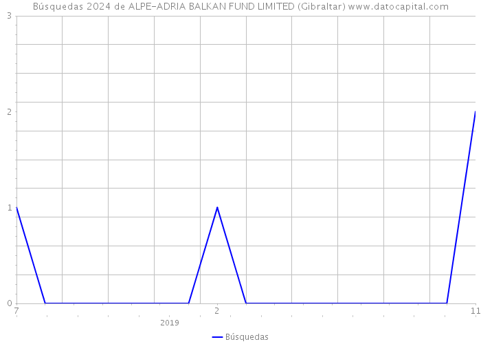 Búsquedas 2024 de ALPE-ADRIA BALKAN FUND LIMITED (Gibraltar) 