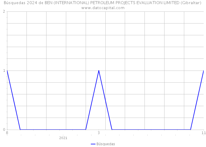 Búsquedas 2024 de BEN (INTERNATIONAL) PETROLEUM PROJECTS EVALUATION LIMITED (Gibraltar) 