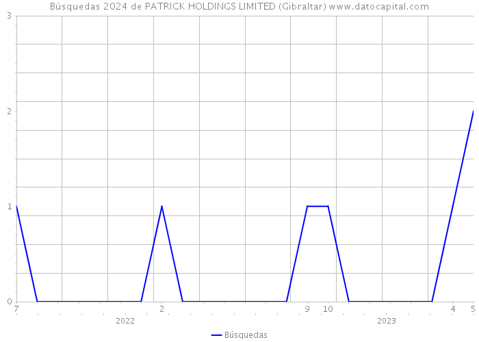 Búsquedas 2024 de PATRICK HOLDINGS LIMITED (Gibraltar) 
