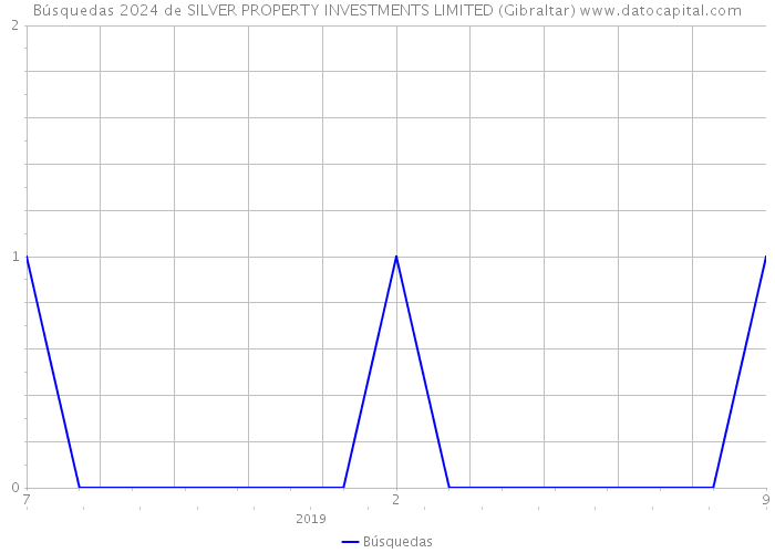 Búsquedas 2024 de SILVER PROPERTY INVESTMENTS LIMITED (Gibraltar) 