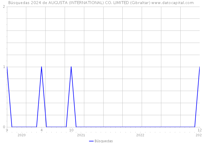 Búsquedas 2024 de AUGUSTA (INTERNATIONAL) CO. LIMITED (Gibraltar) 