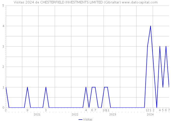 Visitas 2024 de CHESTERFIELD INVESTMENTS LIMITED (Gibraltar) 