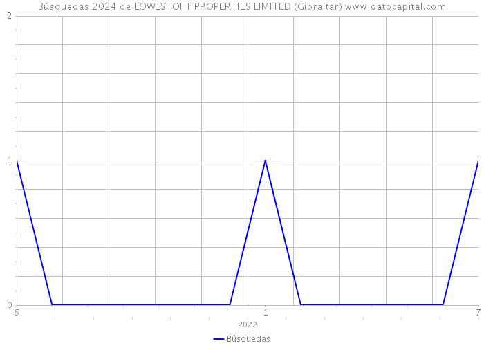 Búsquedas 2024 de LOWESTOFT PROPERTIES LIMITED (Gibraltar) 