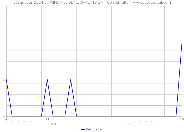 Búsquedas 2024 de WINDMILL DEVELOPMENTS LIMITED (Gibraltar) 